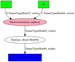 Printed Theano function. Figure for the Theano tutorial.