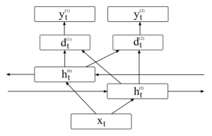 Auxiliary Objectives for Neural Error Detection Models